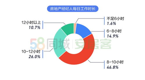2020年百萬房地產經紀人生存報告 上海經紀人最拼，行業(yè)洗牌加速
